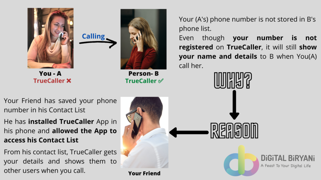 How TrueCaller works?
It identifies non-registered numbers with the help of phones that have both - TrueCaller installed and that non-registered number saved.