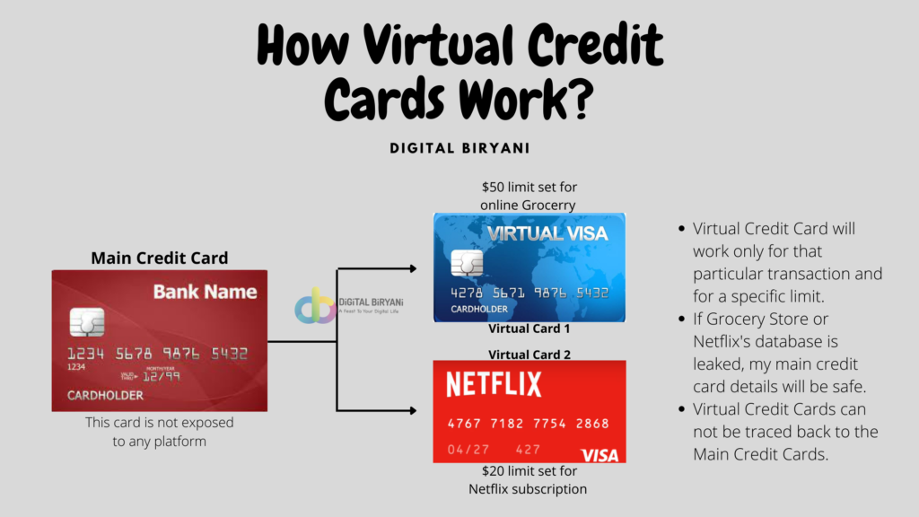 Everything you need to know about Virtual Credit Cards. What are Virtual Credit Cards?  How Virtual Credit Cards work, and everything arount that.